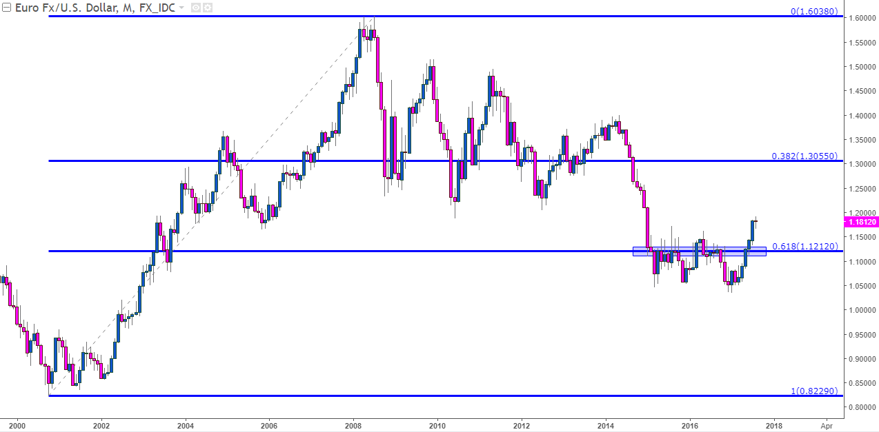 Fibonacci In The Forex Market - 